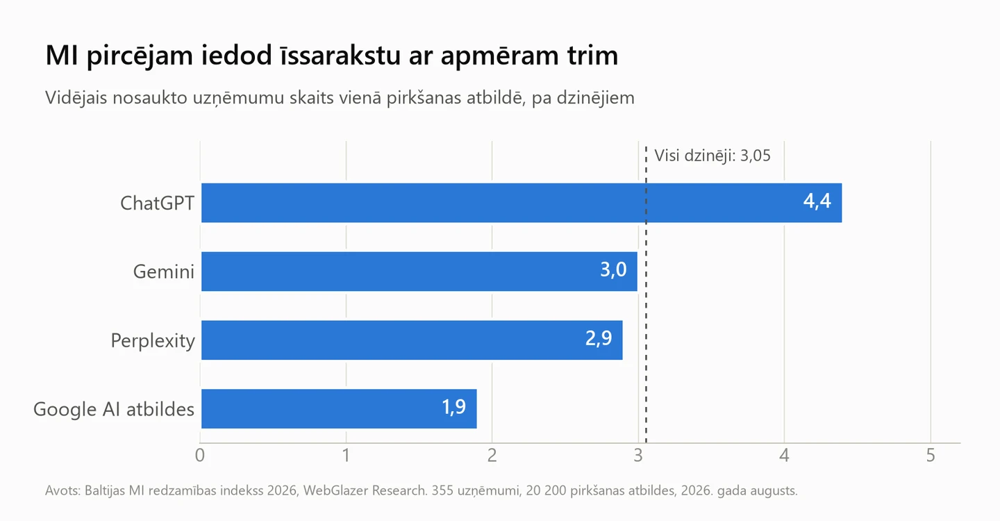 Vidējais nosaukto uzņēmumu skaits vienā MI atbildē: ChatGPT 4,4, Gemini 3,0, Perplexity 2,9, Google AI 1,9