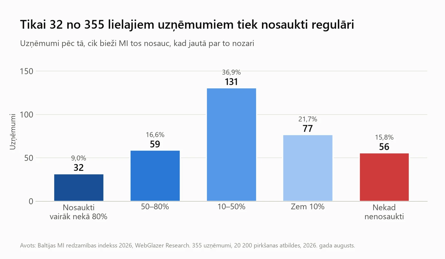 355 uzņēmumi pēc MI minēšanas biežuma: 32 virs 80%, 59 50–80%, 131 10–50%, 77 zem 10%, 56 nekad