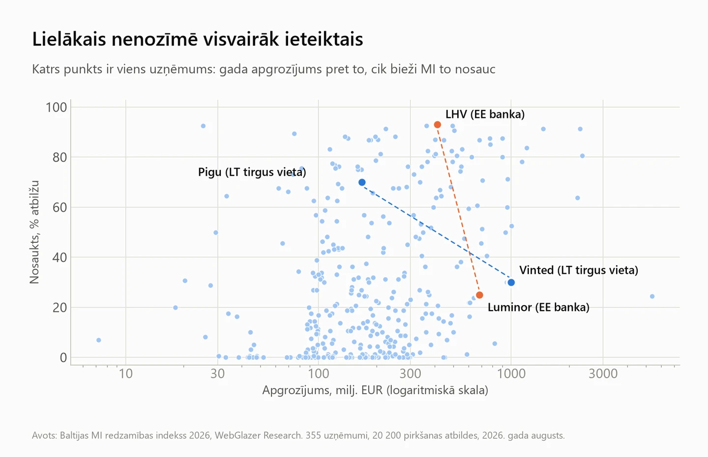 Apgrozījums pret MI minēšanas biežumu, izceļot LHV pret Luminor un Pigu pret Vinted