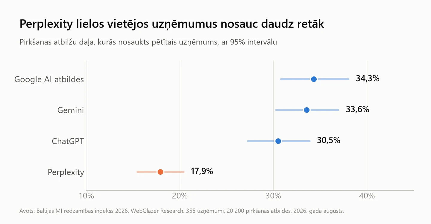 Minēšanas biežums pa dzinējiem: Google AI 34,3%, Gemini 33,6%, ChatGPT 30,5%, Perplexity 17,9%