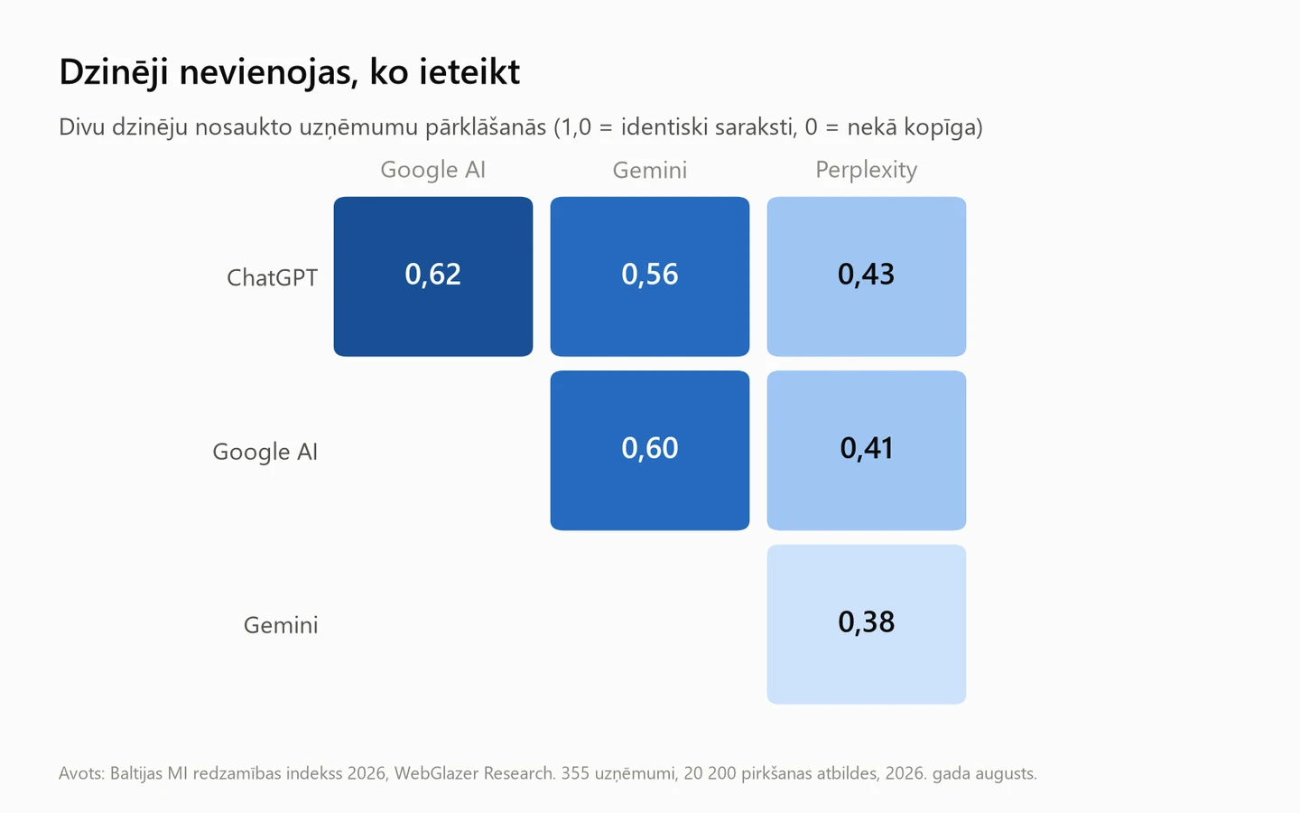 Dzinēju sakritība nosaukto uzņēmumu ziņā, no 0,38 līdz 0,62