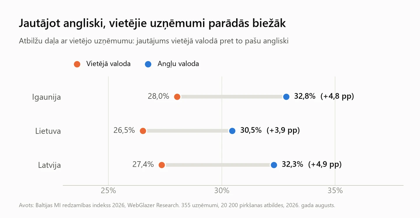 Vietējie uzņēmumi biežāk nosaukti, jautājot angliski, visās trīs valstīs