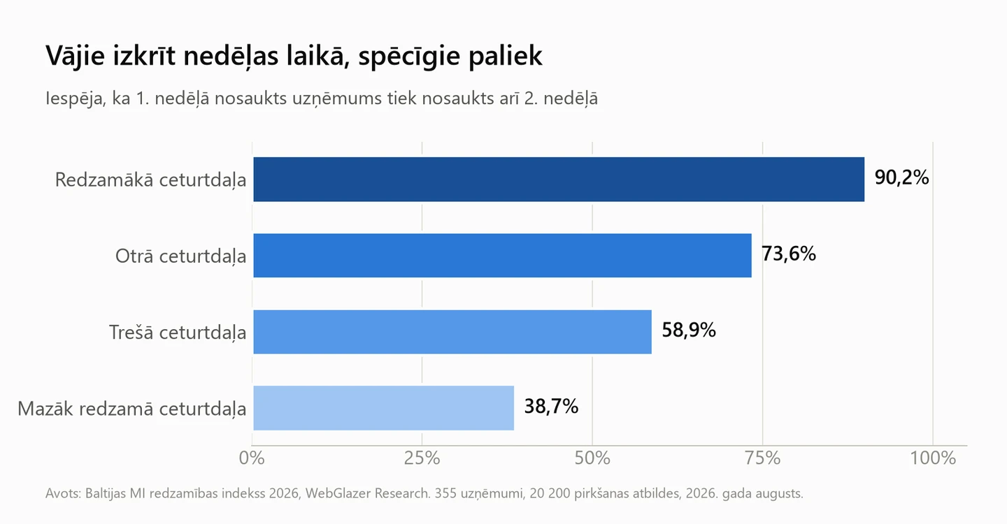 Iespēja palikt sarakstā nākamajā nedēļā: 90,2%, 73,6%, 58,9%, 38,7%