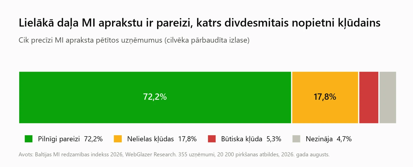 MI aprakstu precizitāte: 72,2% pareizi, 17,8% nelielas kļūdas, 5,3% būtiska kļūda, 4,7% nezināja