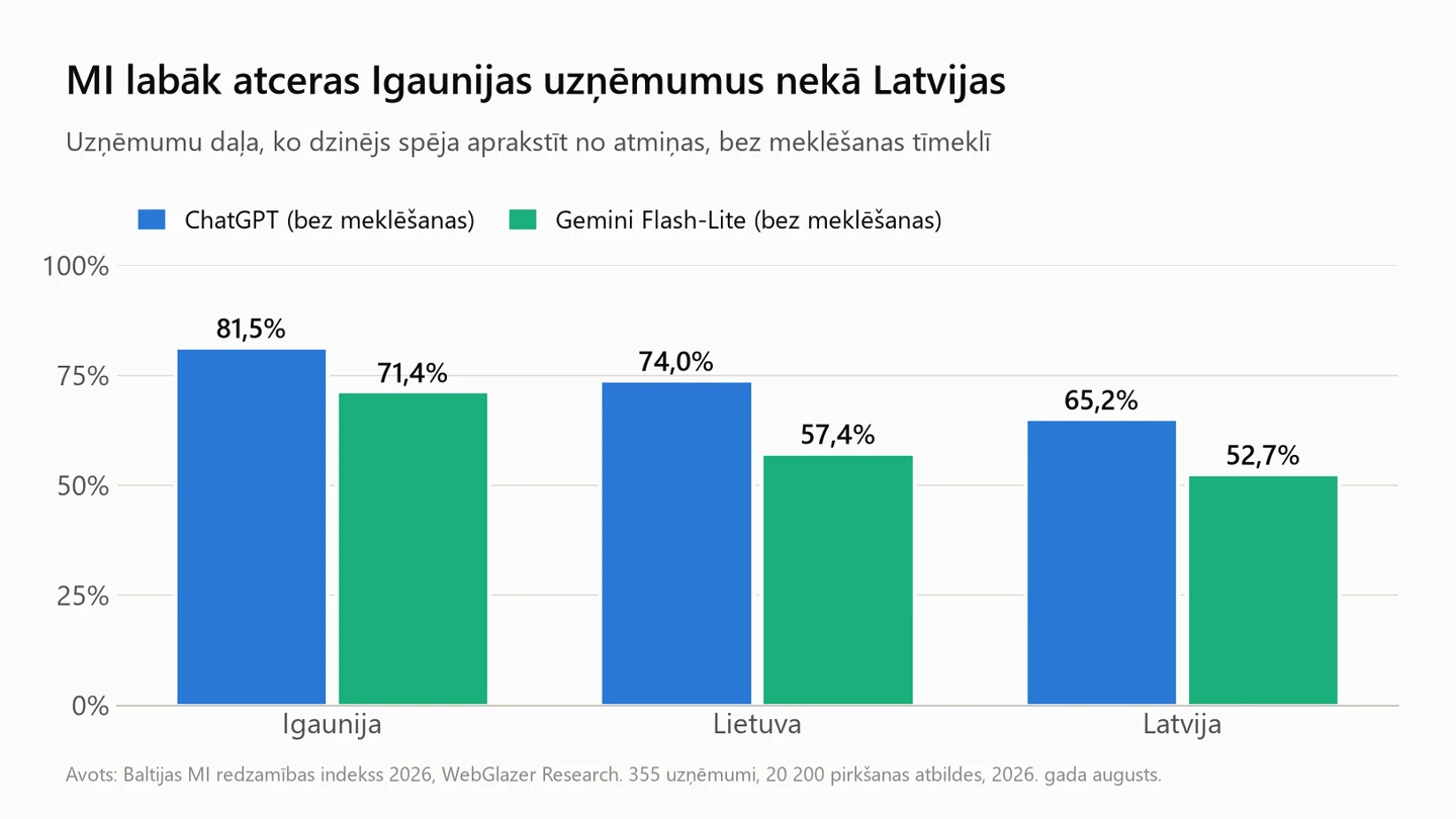 Uzņēmumi, ko MI zina bez meklēšanas: Igaunija augstākā, Latvija zemākā