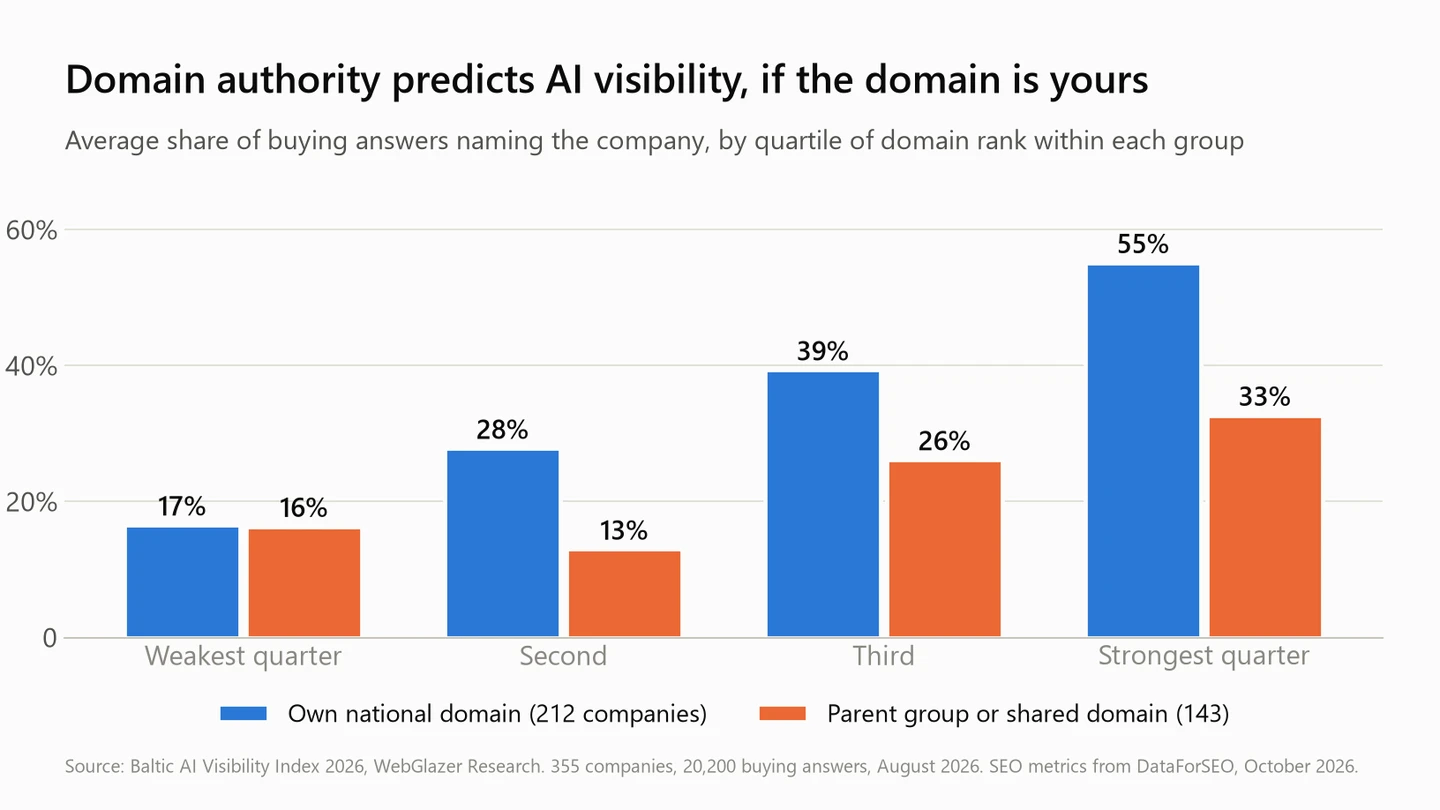 Mention rate by domain authority quartile, companies on their own national domain against companies on an international domain