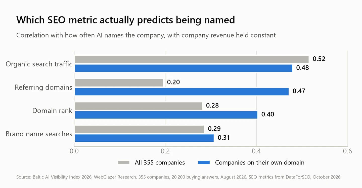 Partial correlation of organic traffic, referring domains, domain rank and brand searches with AI mention rate