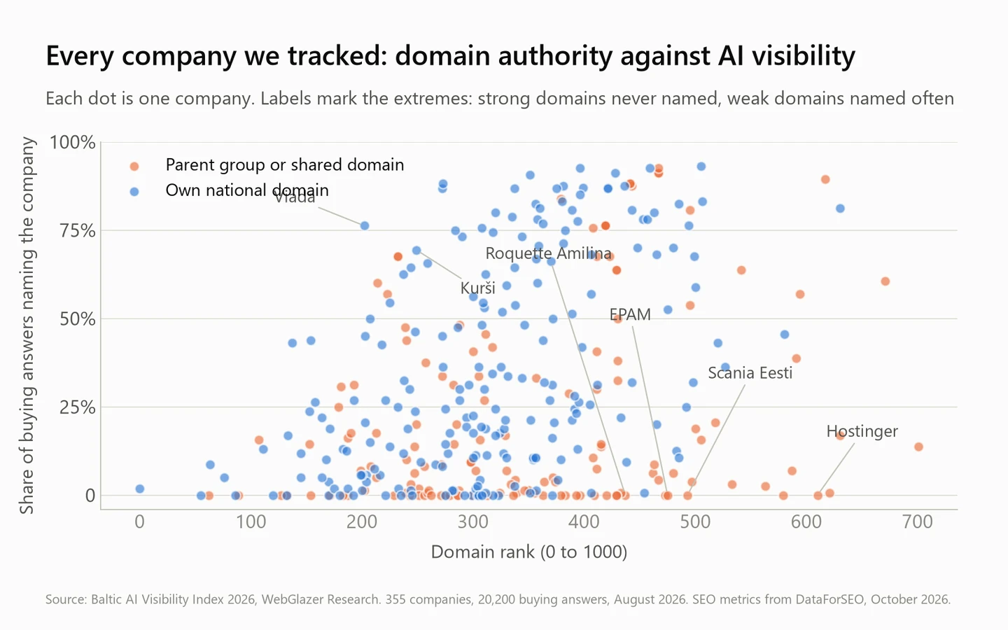 Scatter of domain rank against AI mention rate for 355 Baltic companies, labelling strong domains never named and weak domains named often