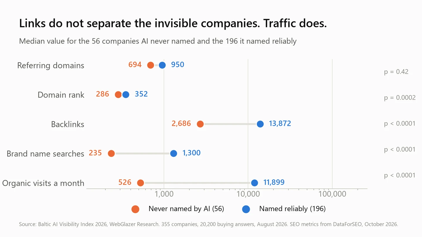 Median SEO metrics for companies AI never named against companies AI named reliably