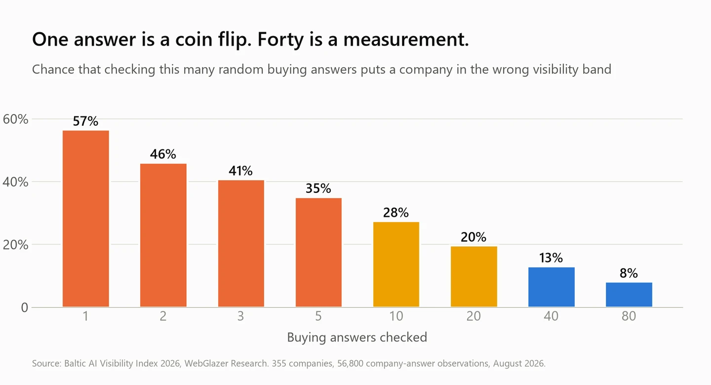 Chance of the wrong visibility verdict by number of AI answers checked, from 56 percent at one answer to 8 percent at eighty