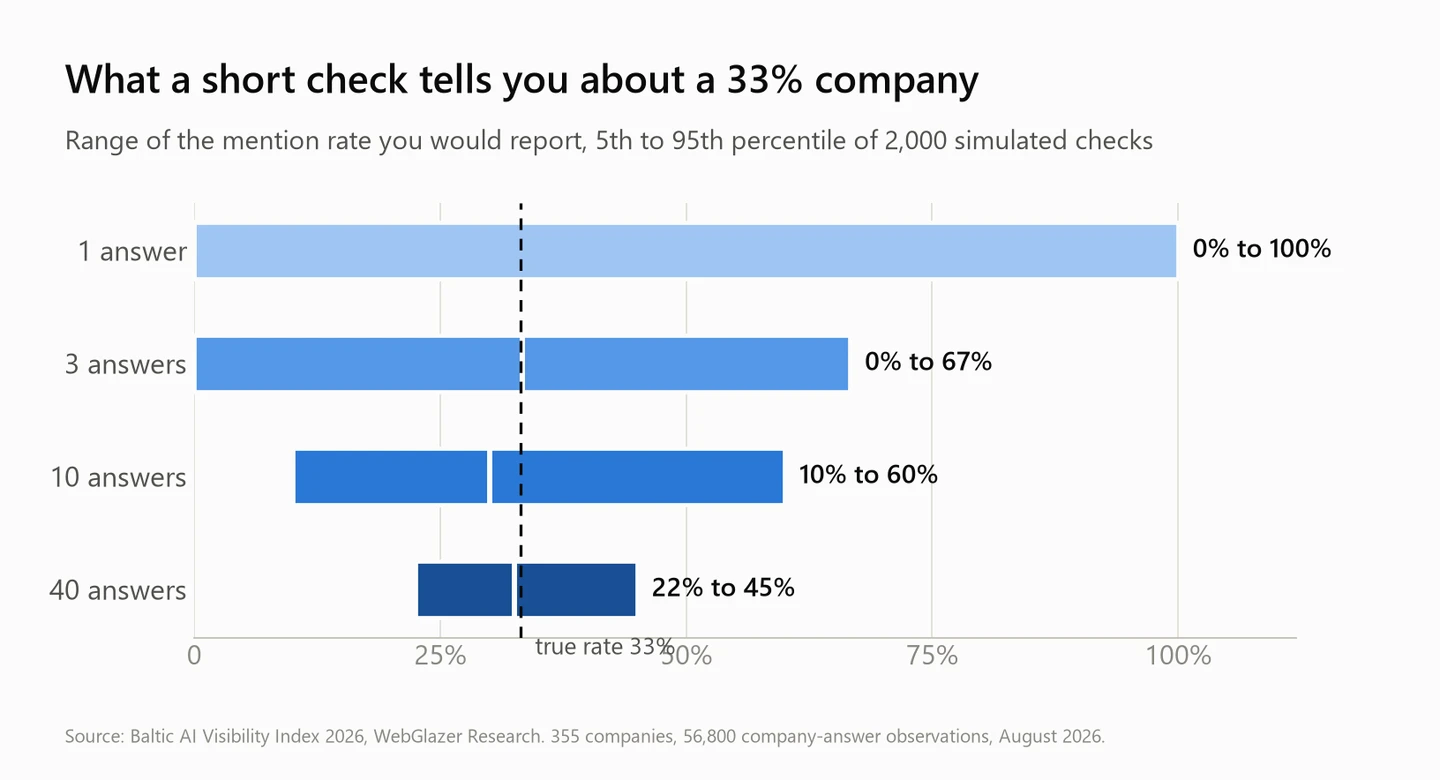 Range of reported mention rate for a company whose true rate is 33 percent, at 1, 3, 10 and 40 answers checked