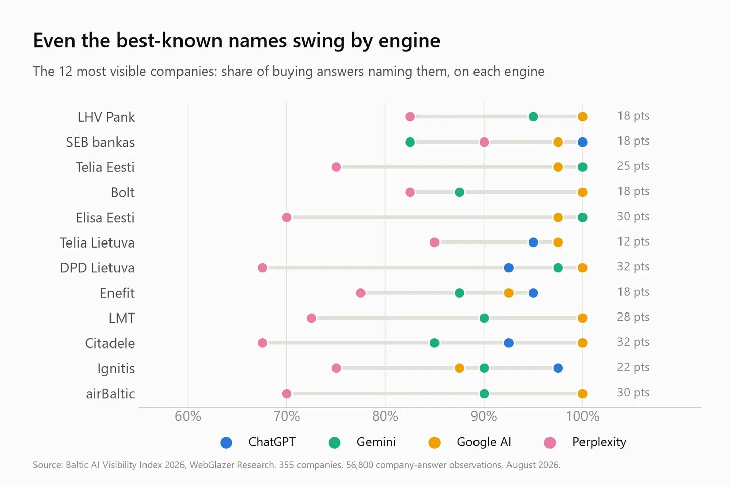 The twelve most visible Baltic companies and how their mention rate differs across ChatGPT, Gemini, Google AI and Perplexity