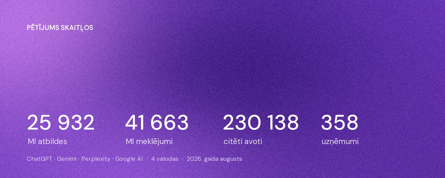 Pētījums skaitļos: 25 932 MI atbildes, 41 663 MI meklējumi, 230 138 citēti avoti, 358 uzņēmumi