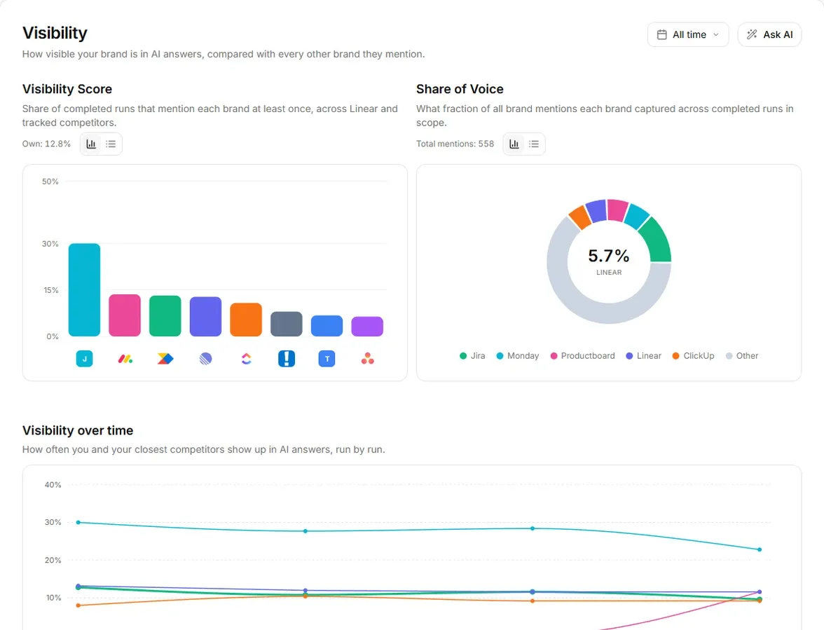 WebGlazer Visibility view: a brand visibility score and a share-of-voice donut comparing the brand against every competitor AI mentions.