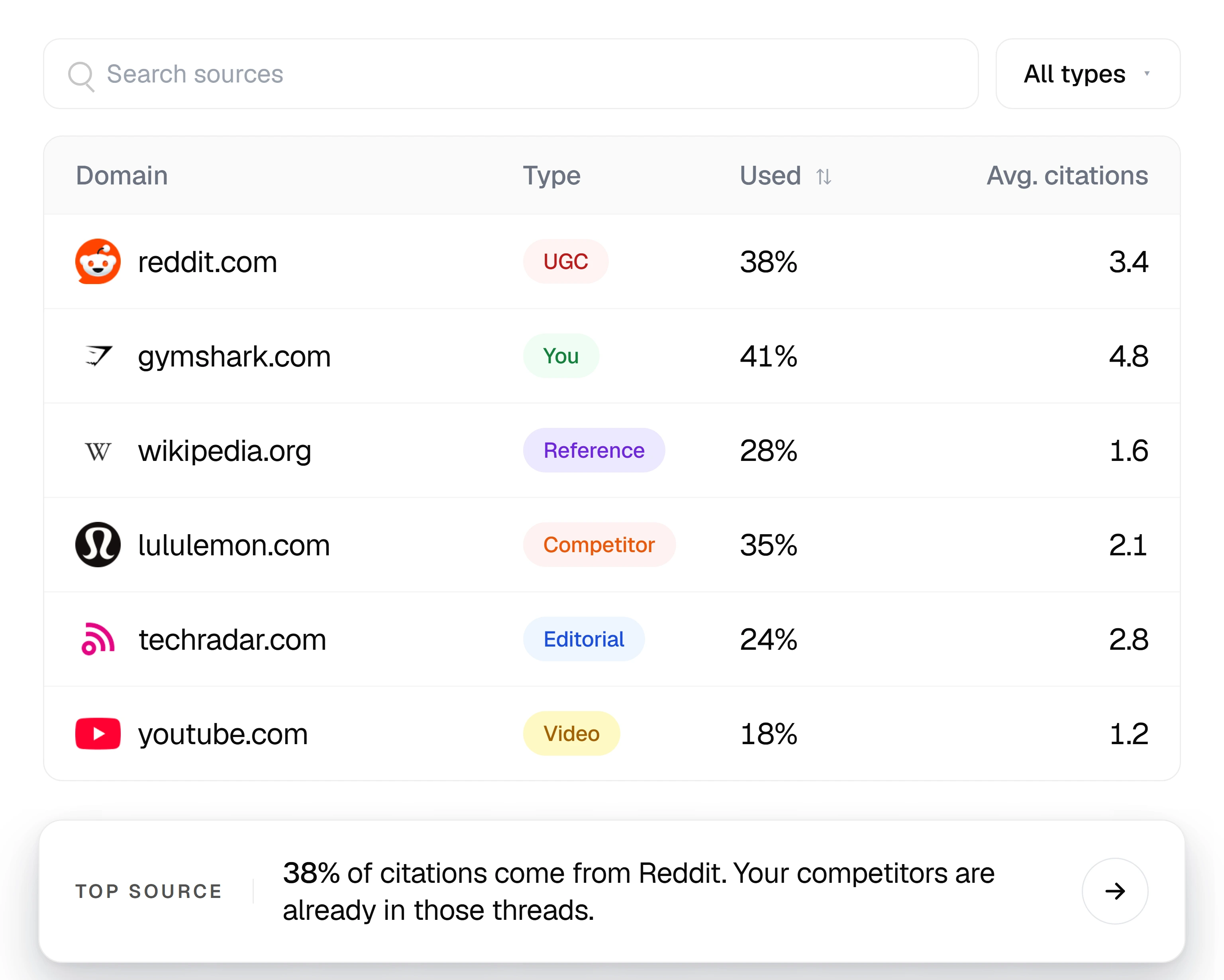 Citation sources table across 6 domains: reddit.com (UGC) 38% used, 3.4 avg citations; gymshark.com (You) 41% used, 4.8; wikipedia.org (Reference) 28% used, 1.6; lululemon.com (Competitor) 35% used, 2.1; techradar.com (Editorial) 24% used, 2.8; youtube.com (Video) 18% used, 1.2. Top-source callout: 38% of citations come from Reddit. Your competitors are already in those threads.