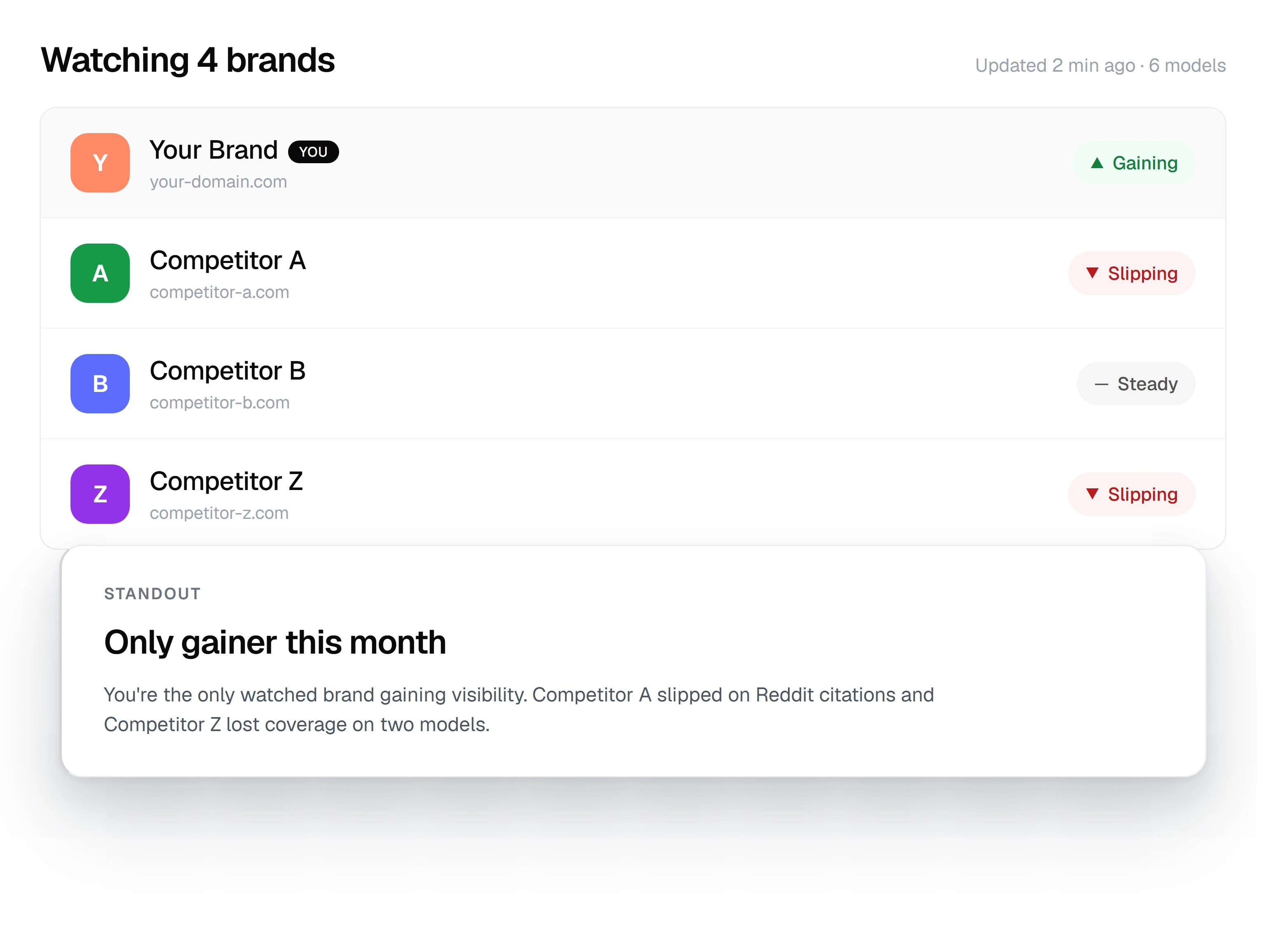 Competitor watchlist showing 4 tracked brands: Your Brand is gaining, Competitor A is slipping, Competitor B is steady, and Competitor Z is slipping. A standout callout highlights that you are the only watched brand gaining visibility this month, while Competitor A slipped on Reddit citations and Competitor Z lost coverage on two models.