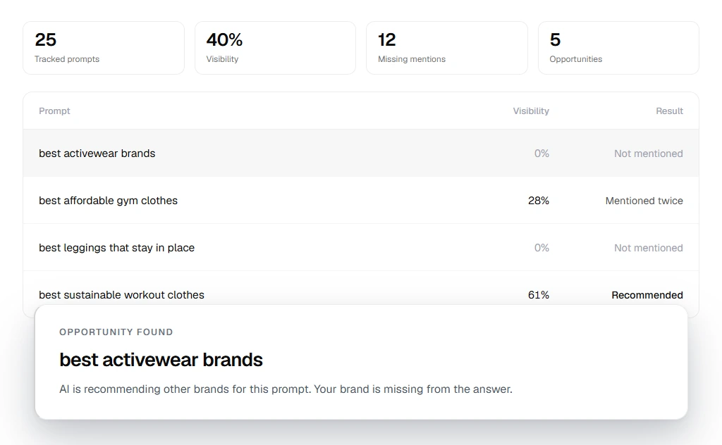 Prompt tracking: 25 tracked prompts, 40% visibility, 12 missing mentions, 5 opportunities, with a table of prompts by visibility and result, and an 'opportunity found' insight for 'best activewear brands' where AI recommends other brands and your brand is missing from the answer