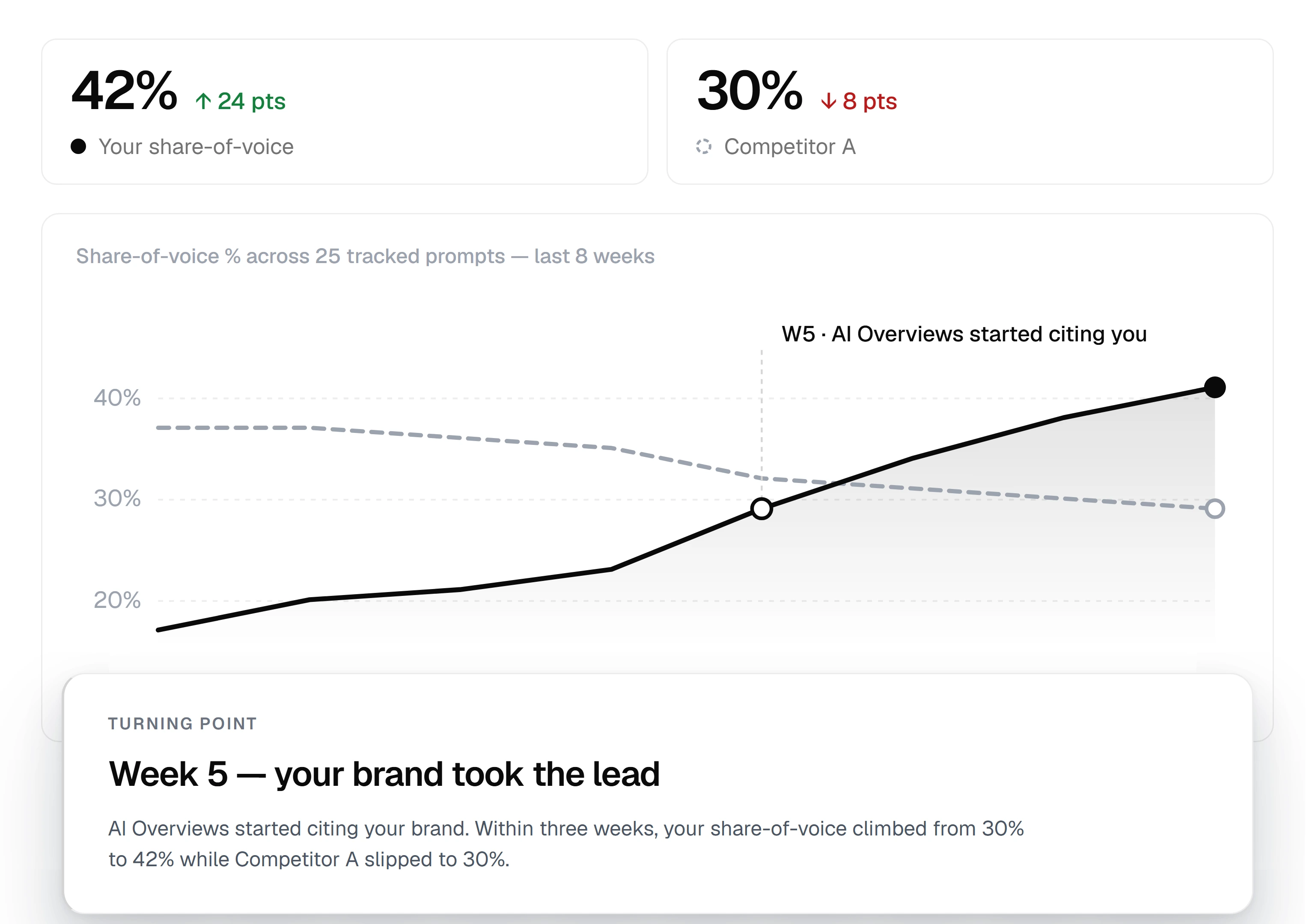 Share-of-voice trend: your brand climbs from 18% to 42% across 25 tracked prompts over 8 weeks while Competitor A slips from 38% to 30%. A turning-point callout highlights week 5, when AI Overviews started citing your brand.