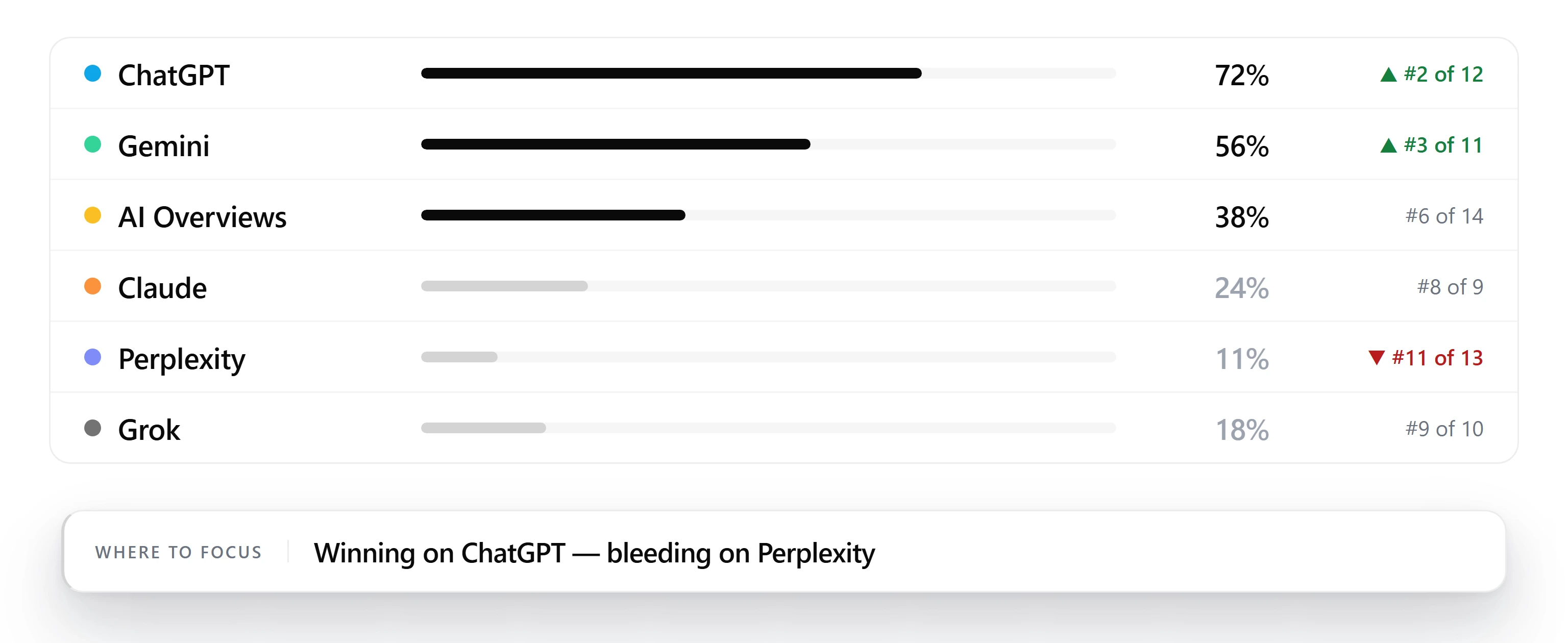 Visibility-by-engine breakdown across 6 AI engines: ChatGPT 72% (#2 of 12, gaining), Gemini 56% (#3 of 11, gaining), AI Overviews 38% (#6 of 14), Claude 24% (#8 of 9), Perplexity 11% (#11 of 13, slipping), Grok 18% (#9 of 10). Single-line callout: Winning on ChatGPT, bleeding on Perplexity.